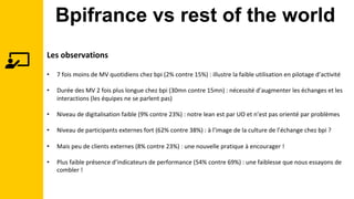 Bpifrance vs rest of the world	
	
	
Les	observations	
	
•  7	fois	moins	de	MV	quotidiens	chez	bpi	(2%	contre	15%)	:	illust...