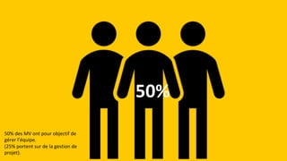 50%	
50%	des	MV	ont	pour	objectif	de	
gérer	l’équipe.	
(25%	portent	sur	de	la	gestion	de	
projet).	
 