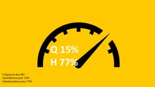 Q	15%	
H	77%	
Fréquence	des	MV	:	
Quotidienne	pour	15%	
Hebdomadaire	pour	77%	
 