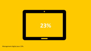 23%	
Management	digital	pour	23%.	
 