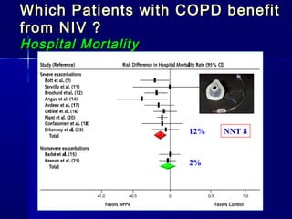 Which Patients with COPD benefitWhich Patients with COPD benefit
from NIV ?from NIV ?
Hospital MortalityHospital Mortality
12%
2%
NNT 8
 