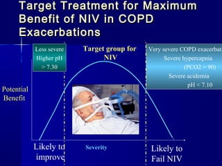Target Treatment for MaximumTarget Treatment for Maximum
Benefit of NIV in COPDBenefit of NIV in COPD
ExacerbationsExacerbations
Likely to
improve
Severity Likely to
Fail NIV
Target group for
NIV
Potential
Benefit
Less severe
Higher pH
> 7.30
Very severe COPD exacerbati
Severe hypercapnia
(PCO2 > 90)
Severe acidemia
pH < 7.10
 