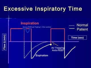 Excessive Inspiratory TimeExcessive Inspiratory Time
Inspiration
Expiration
NormalNormal
PatientPatient
Time (sec)
Flow(L/min)
Air Trapping
Auto-PEEP
}
Increase WOB and “Fighting” of the ventilator
 