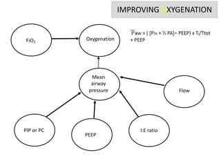 IMPROVING OXYGENATION
Flow
PIP or PC
FiO2
Mean
airway
pressure
PEEP
I:E ratio
Oxygenation
 
