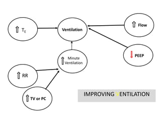 IMPROVING VENTILATION
RR
TE
Minute
Ventilation
TV or PC
Ventilation
Flow
PEEP
 
