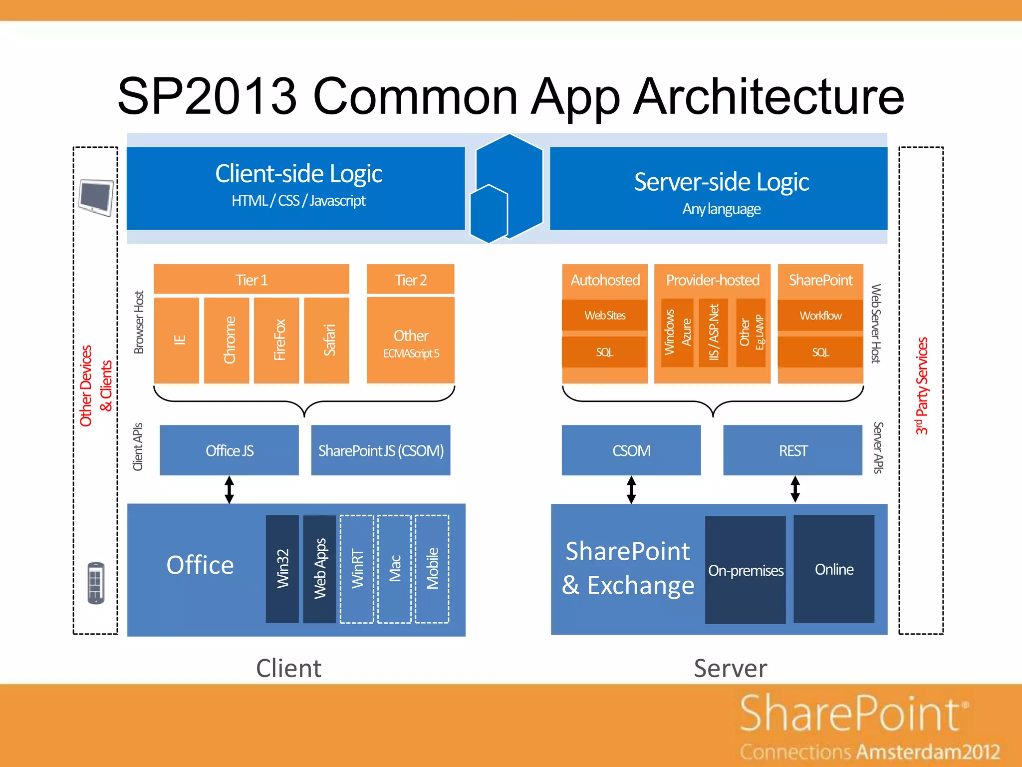SP2013 Common App Architecture


                                                 APP




                                                                         Web Server Host
                Browser Host




                                                                                           3rd Party Services
Other Devices
  & Clients




                                                                           Server APIs
                Client APIs




                               Office                  SharePoint
                                                       & Exchange

                                        Client                  Server
 