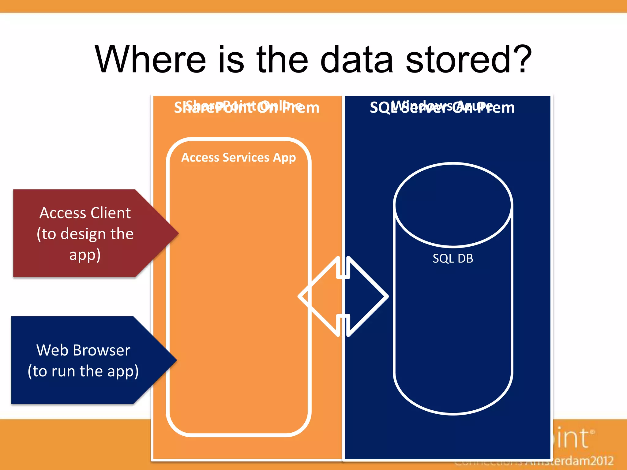 Where is the data stored?
     SharePoint Online
    SharePoint On Prem     Windows Azure
                         SQL Server On Prem
 