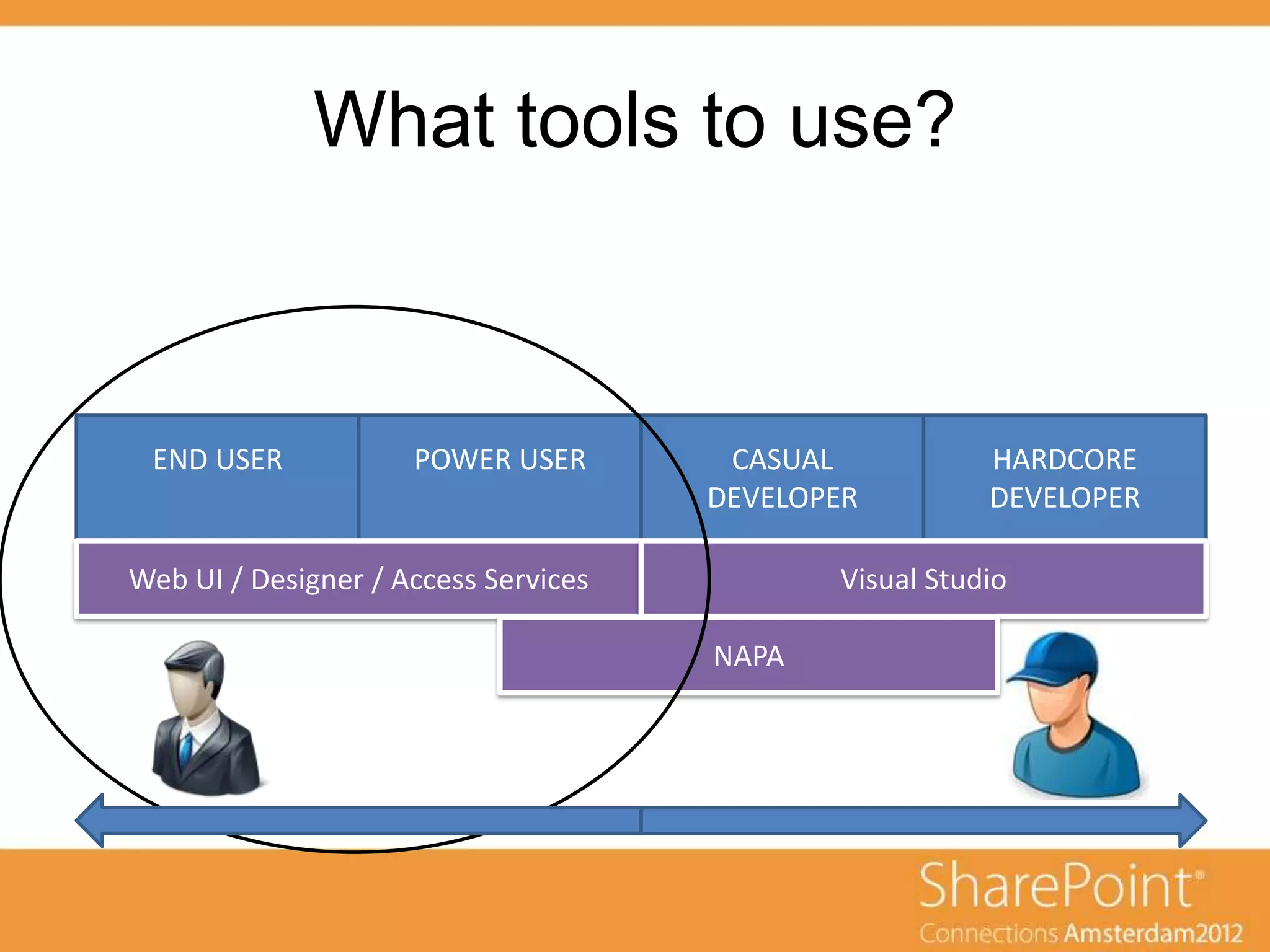 What tools to use?



 END USER            POWER USER        CASUAL            HARDCORE
                                      DEVELOPER          DEVELOPER

Web UI / Designer / Access P2
    P1                     Services      P3   Visual Studio   P4

                                      NAPA
 