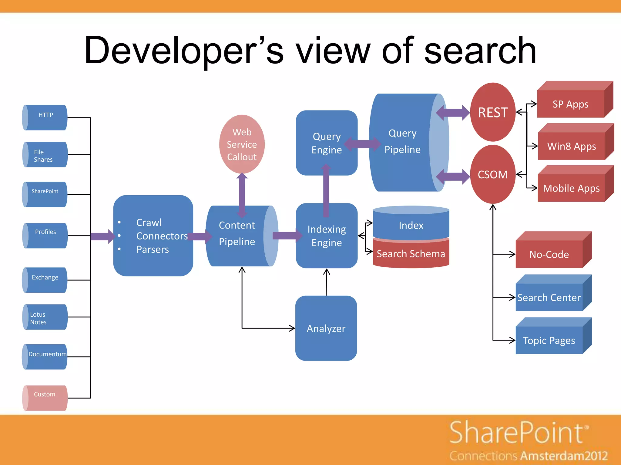 Developer‟s view of search
  HTTP

                                Query
 File                          Pipeline
 Shares



SharePoint




 Profiles
                    Content
                    Pipeline


Exchange




Lotus
Notes



Documentum




 Custom
 