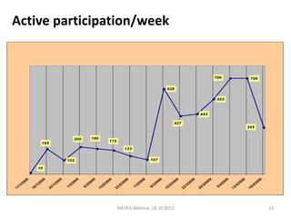 11
                                 /1
                                   /2
                                        00
                                             9
                            18
                                 /1
                                   /2




                                                 10
                                        00
                                             9




                                                                  185
                            25
                                 /1
                                   /2
                                        00
                                             9

                             1/
                                  2/




                                                      102
                                    20
                                         09




                                                                        200
                             8/
                                  2/
                                    20
                                         09




                                                                        186
                            15
                                 /2
                                   /2
                                        00
                                             9




                                                                   175
                            22
                                 /2
                                   /2
                                        00
                                             9




                                                            133
                             1/
                                  3/
                                    20
                                         09

                             8/
                                  3/

                                                      107
                                    20
                                         09

                            15
                                                                                                                  Active participation/week




                                 /3
                                   /2




MEDEA Webinar, 18.10.2012
                                                                                                      628




                                        00
                                             9
                                                                                    427




                            22
                                 /3
                                   /2
                                        00
                                             9
                            29
                                 /3
                                   /2
                                                                                          443




                                        00
                                             9

                             5/
                                                                                                            706




                                  4/
                                                                                                553




                                    20
                                         09

                            12
                                 /4
                                   /2
                                        00
                                             9
                            19
                                                                              343




                                 /4
                                   /2
                                                                                                            706




                                        00
                                             9
13
 