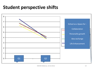 Student perspective shifts
8


7
                                               School as a Space for :
6
                                                    Collaboration
                                            Ομάδα ζςνεπγαηών
5
                                                 Personality growth
                                            Χώπορ ανάπηςξηρ νέων ςπεύθςνων
                                            ανθπώπων
4
                                                   Idea exchange
                                            Χώπορ ανηαλλαγήρ ιδεών

3                                           Σηήπιγμα –Enhancement
                                                  Life εθόδιο για ηο μέλλον

2


1


0      Q1                 Q2
      Απσικό             Ύζηεπο


                MEDEA Webinar, 18.10.2012                            14
 
