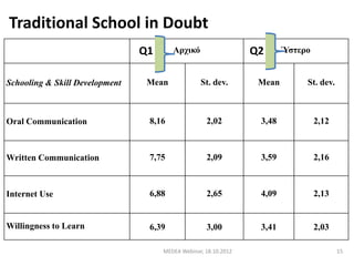 Traditional School in Doubt
                                Q1      Αρχικό                   Q2      Ύστερο


Schooling & Skill Development    Mean             St. dev.        Mean        St. dev.



Oral Communication               8,16               2,02          3,48            2,12



Written Communication            7,75               2,09          3,59            2,16



Internet Use                     6,88               2,65          4,09            2,13


Willingness to Learn             6,39               3,00          3,41            2,03

                                     MEDEA Webinar, 18.10.2012                           15
 