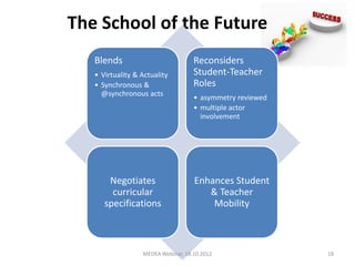 The School of the Future
   Blends                           Reconsiders
   • Virtuality & Actuality         Student-Teacher
   • Synchronous &                  Roles
     @synchronous acts
                                    • asymmetry reviewed
                                    • multiple actor
                                      involvement




       Negotiates                   Enhances Student
        curricular                     & Teacher
      specifications                    Mobility



                  MEDEA Webinar, 18.10.2012                18
 