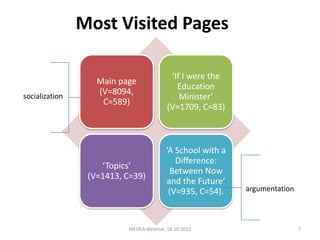 Most Visited Pages

                                          ‘If I were the
                   Main page
                                            Education
                   (V=8094,
socialization                                Minister’
                    C=589)
                                         (V=1709, C=83)



                                        ‘A School with a
                                           Difference:
                    ‘Topics’
                                         Between Now
                 (V=1413, C=39)
                                        and the Future’
                                         (V=935, C=54).    argumentation



                          MEDEA Webinar, 18.10.2012                        7
 