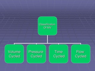 Classification
Of MV
Volume
Cycled:
Pressure
Cycled
Time
Cycled
Flow
Cycled
 