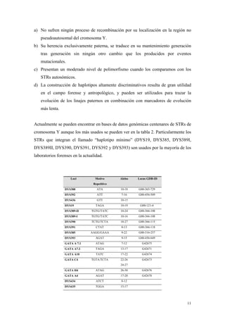 a) No sufren ningún proceso de recombinación por su localización en la región no
   pseudoautosomal del cromosoma Y.
b) Su herencia exclusivamente paterna, se traduce en su mantenimiento generación
   tras generación sin ningún otro cambio que los producidos por eventos
   mutacionales.
c) Presentan un moderado nivel de polimorfismo cuando los comparamos con los
   STRs autosómicos.
d) La construcción de haplotipos altamente discriminativos resulta de gran utilidad
   en el campo forense y antropológico, y pueden ser utilizados para trazar la
   evolución de los linajes paternos en combinación con marcadores de evolución
   más lenta.


Actualmente se pueden encontrar en bases de datos genómicas centenares de STRs de
cromosoma Y aunque los más usados se pueden ver en la tabla 2. Particularmente los
STRs que integran el llamado “haplotipo mínimo” (DYS19, DYS385, DYS389I,
DYS389II, DYS390, DYS391, DYS392 y DYS393) son usados por la mayoría de los
laboratorios forenses en la actualidad.



                    Loci          Motivo      Alelos   Locus GDB-ID
                                 Repetitivo
                 DYS388            ATA        10-18    G00-365-729
                 DYS392            ATT        7-16     G00-456-509
                 DYS436            GTT        10-15
                 DYS19             TAGA       10-19     G00-121-4
                 DYS389-II      TGTG/TATC     10-24    G00-366-108
                 DYS389-I       TGTG/TATC     10-16    G00-366-108
                 DYS390         TCTG/TCTA     18-27    G00-366-115
                 DYS391            CTAT       8-13     G00-366-118
                 DYS385         AAGG/GAAA     9-22     G00-316-257
                 DYS393            AGAT       9-15     G00-456-649
                 GATA A 7.1        ATAG       7-12       G42675
                 GATA A7.2         TAGA       13-17      G42671
                 GATA A10          TATC       17-22      G42674
                 GATA C4        TGTA/TCTA     22-26      G42673
                                              24-27
                 GATA H4           ATAG       26-30      G42676
                 GATA A4           AGAT       17-20      G42670
                 DYS434            ATCT       8-12
                 DYS435            TGGA       15-17




                                                                                11
 