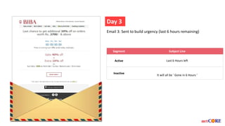 Day 3
Segment Subject Line
Active Last 6 Hours left
Inactive
It will all be ' Gone in 6 Hours '
Email 3: Sent to build urgency (last 6 hours remaining)
 