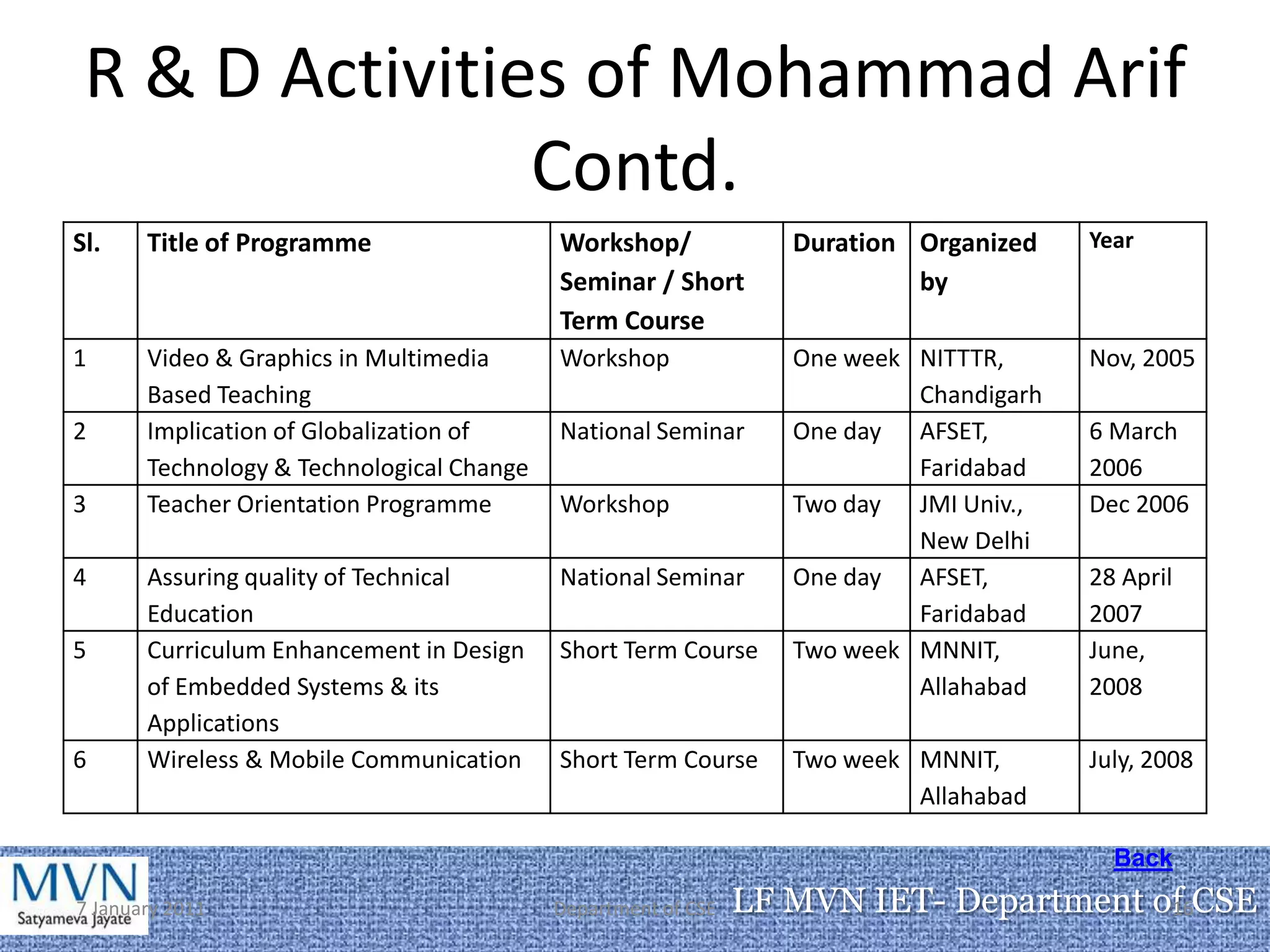 R & D Activities of Mohammad Arif
                Contd.
Sl.    Title of Programme                  Workshop/              Duration Organized    Year
                                           Seminar / Short                 by
                                           Term Course
1      Video & Graphics in Multimedia      Workshop               One week NITTTR,      Nov, 2005
       Based Teaching                                                      Chandigarh
2      Implication of Globalization of     National Seminar       One day AFSET,        6 March
       Technology & Technological Change                                   Faridabad    2006
3      Teacher Orientation Programme       Workshop               Two day JMI Univ.,    Dec 2006
                                                                           New Delhi
4      Assuring quality of Technical       National Seminar       One day AFSET,        28 April
       Education                                                           Faridabad    2007
5      Curriculum Enhancement in Design    Short Term Course      Two week MNNIT,       June,
       of Embedded Systems & its                                           Allahabad    2008
       Applications
6      Wireless & Mobile Communication     Short Term Course      Two week MNNIT,       July, 2008
                                                                           Allahabad

                                                                                          Back
7 January 2011                             Department of CSE   LF MVN IET- Department of CSE
                                                                                       16
 