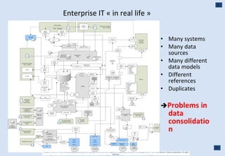 Enterprise IT « in real life » Many systems Many data sources Many different data models Different references Duplicates  Problems in data consolidation 