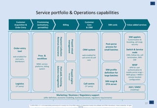 Service portfolio & Operations capabilities Customer Acquisition & Order Entry Provisioning (activations, portability) Billing Customer Care & CRM Value added services SIM cards Order-entry tool web enabled for end-users, distributors Prov. & workflow MNO, service platforms, billing system CRM system web enabled for call-centre & self care Prepaid reload management Prepaid engine IN based Post-perso process for small batches SIM profile definition for large batches SIM mngt & OTA server SIM applets Customisation & branding, call mngt, security Switch & Service node UMS, follow-me, call termination, SMS-GW WISP APN for user authentication & mobile portal mngt + WAP gtway + MMS + remote handset configuration HLR / GMSC (roadmap) Marketing / Business / Regulatory support (offer definition, economic modelling, business processes, regulatory requirements) Logistics (3 rd  party) Call centre (3 rd  party) Post-paid, invoicing, balance management Payment Collection Revenue Assurance 