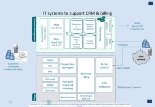 IT systems to support CRM & billing Billing Customer Management Provisioning CRM (sales & mkt) Order-entry / Customer service Real-time rating IN call-control CDR mediation Prepaid top-up mngmt Post-paid mngmt & invoicing WWW IVR SMS PDF email WWW print-shop Bank interface Reporting & data w/h Customers Distributors MVNO back-office IT interface  INAP / CAMEL CDR files from 3 rd  parties GSM network Other P/F & systems MNO interface IN P/F Service P/F 3 rd  parties, etc. Web Front End (O/E & C/S) API Account  Status & Network features Trouble ticketing Subscribers & Catalogue Resources (SIM & MSISDN)  Accounting reports 