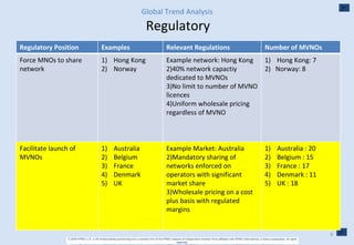 Global Trend Analysis   Regulatory Regulatory Position Examples Relevant Regulations Number of MVNOs Force MNOs to share network Hong Kong Norway Example network:  Hong Kong 40% network capactiy dedicated to MVNOs No limit to number of MVNO licences Uniform wholesale pricing regardless of MVNO Hong Kong: 7 2)  Norway: 8 Facilitate launch of MVNOs Australia Belgium  France  Denmark UK Example Market: Australia Mandatory sharing of networks enforced on operators with significant market share Wholesale pricing on a cost plus basis with regulated margins Australia : 20 Belgium  : 15 France : 17 Denmark : 11 UK : 18 