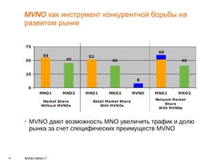 MVNO  как инструмент конкурентной борьбы на развитом рынке MVNO  дают возможность  MNO  увеличить трафик и долю рынка за счет специфических преимуществ  MVNO 