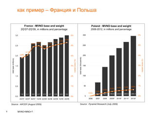 как пример – Франция и Польша Source : ARCEP (August 2009) France : MVNO base and weight 2Q’07-2Q’09, in millions and percentage Poland : MVNO base and weight 2006-2012, in millions and percentage Source : Pyramid Research (July 2009) 0.0 66.5 142.7 199.6 235.0 265.5 295.4 0.0% 0.2% 0.3% 0.5% 0.5% 0.6% 0.6% 0 50 100 150 200 250 300 2006 2007 2008 2009F 2010F 2011F 2012F total base (thousands) 0% 1% 2% 3% 4% 5% 6% market share (%) 1,9 2,1 2,6 2,7 2,5 2,7 2,8 2,9 3,0 3,8% 4,1% 4,9% 5,0% 4,7% 4,9% 5,1% 5,2% 5,3% 0,0 0,5 1,0 1,5 2,0 2,5 3,0 2Q'07 3Q'07 4Q'07 1Q'08 2Q'08 3Q'08 4Q'08 1Q'09 2Q'09 total base (millions) 0% 1% 2% 3% 4% 5% 6% market share (%) 