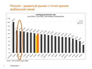 Россия – развитый рынок с точки зрения мобильной связи Source : Informa WCIS (August 2009) ranking by penetration rate June 2009 vs. June 2008, in percentage of total population 202.0% 147.0% 141.3% 140.0% 134.2% 132.2% 128.4% 126.4% 121.4% 121.2% 115.8% 115.4% 109.9% 107.5% 104.5% 103.2% 101.1% 93.5% 85.3% 76.5% 51.4% 0% 25% 50% 75% 100% 125% 150% 175% 200% 225% Montenegro Bulgaria Russia Lithuania Croatia Czech Rep. Romania average Serbia Estonia Macedonia Poland Ukraine Hungary Latvia Slovenia Slovak Rep. Albania Armenia Bosnia H. Moldova Jun 08 Jun 09 