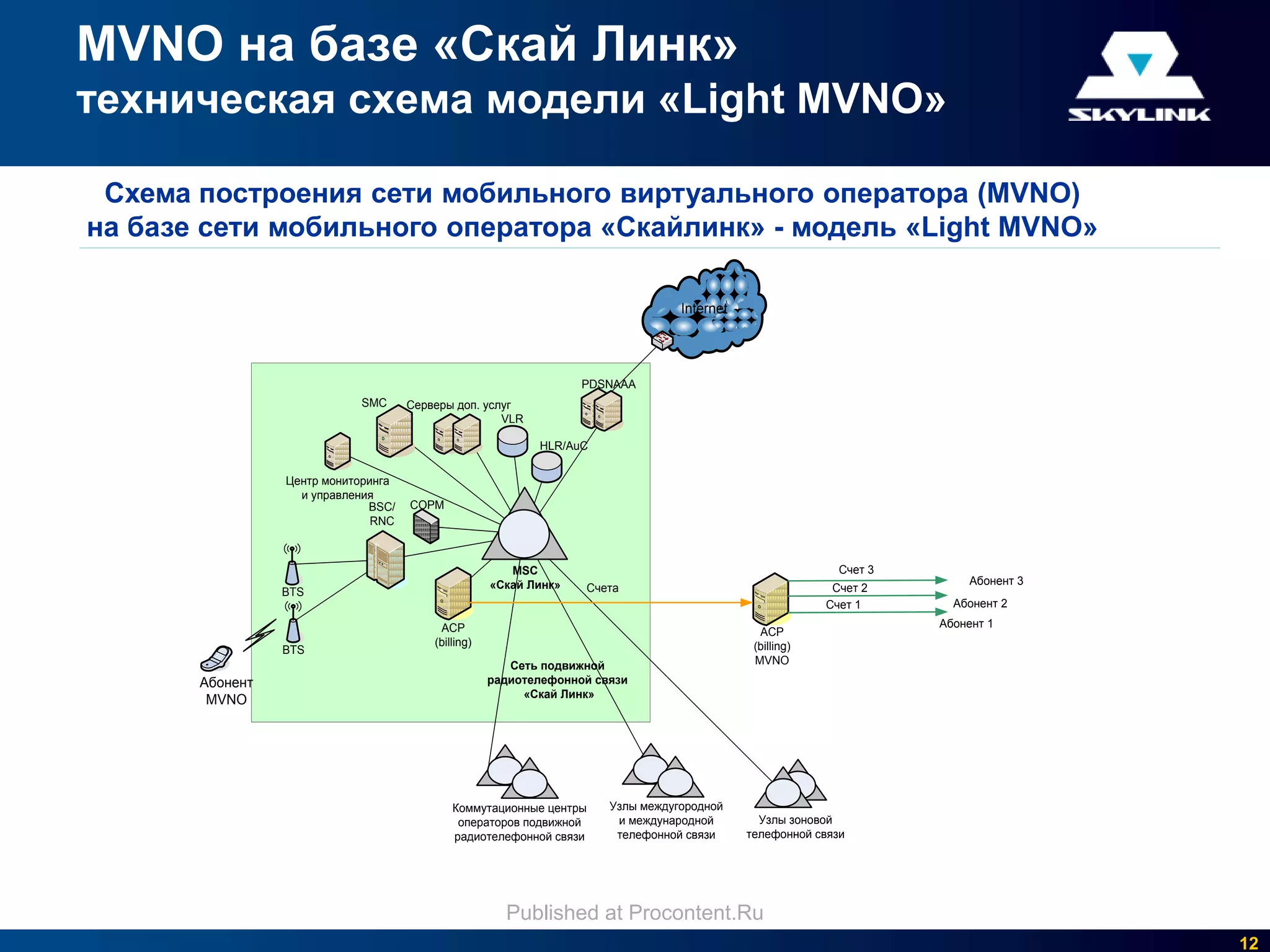 MVNO на базе «Скай Линк»
техническая схема модели «Light MVNO»

 Схема построения сети мобильного виртуального оператора (MVNO)
на базе сети мобильного оператора «Скайлинк» - модель «Light MVNO»

                                                                                  Internet




                                                                   PDSNAAA
                            SMC      Серверы доп. услуг
                                                     VLR

                                                            HLR/AuC

                 Центр мониторинга
                   и управления
                              BSC/   СОРМ
                               RNC



                                                        MSC                                                 Счет 3
                                                     «Скай Линк»                                                         Абонент 3
                 BTS                                               Счета                                   Счет 2
                                                                                                          Счет 1       Абонент 2

                                          АСР                                                                        Абонент 1
                                                                                               АСР
                                         (billing)                                            (billing)
                 BTS
                                                        Сеть подвижной                        MVNO
       Абонент                                       радиотелефонной связи
                                                          «Скай Линк»
        MVNO




                                             Коммутационные центры     Узлы междугородной
                                              операторов подвижной      и международной        Узлы зоновой
                                             радиотелефонной связи      телефонной связи     телефонной связи




                                                       Published at Procontent.Ru
                                                                                                                                     12
 