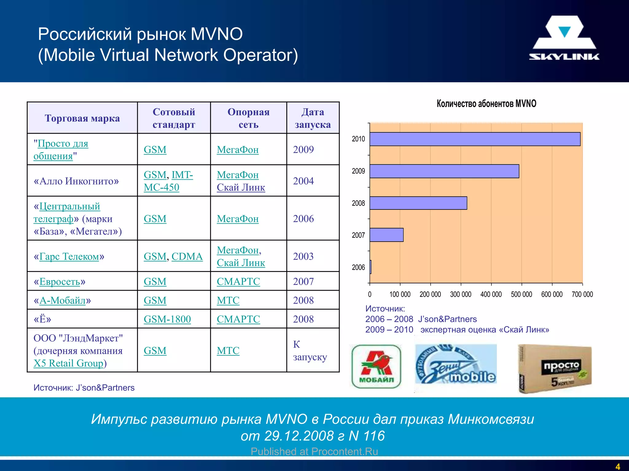 Российский рынок MVNO
 (Mobile Virtual Network Operator)

                                                            :                               Количество абонентов MVNO
                            Сотовый     Опорная        Дата
  Торговая марка
                            стандарт     сеть         запуска
                                                                 2010
"Просто для
                           GSM         МегаФон       2009
общения"
                                                                 2009
                           GSM, IMT-   МегаФон
«Алло Инкогнито»                                     2004
                           MC-450      Скай Линк
                                                                 2008
«Центральный
телеграф» (марки           GSM         МегаФон       2006
«База», «Мегател»)                                               2007

                                       МегаФон,
«Гарс Телеком»             GSM, CDMA                 2003
                                       Скай Линк                 2006
«Евросеть»                 GSM         СМАРТС        2007
                                                                        0    100 000   200 000   300 000   400 000   500 000   600 000   700 000
«А-Мобайл»                 GSM         МТС           2008
                                                                        Источник:
«Ё»                        GSM-1800    СМАРТС        2008               2006 – 2008 J’son&Partners
                                                                        2009 – 2010 экспертная оценка «Скай Линк»
ООО "ЛэндМаркет"
                                                     К
(дочерняя компания         GSM         МТС
                                                     запуску
X5 Retail Group)

Источник: J’son&Partners


              Импульс развитию рынка MVNO в России дал приказ Минкомсвязи
                                 от 29.12.2008 г N 116
                                             Published at Procontent.Ru
                                                                                                                                                   4
 