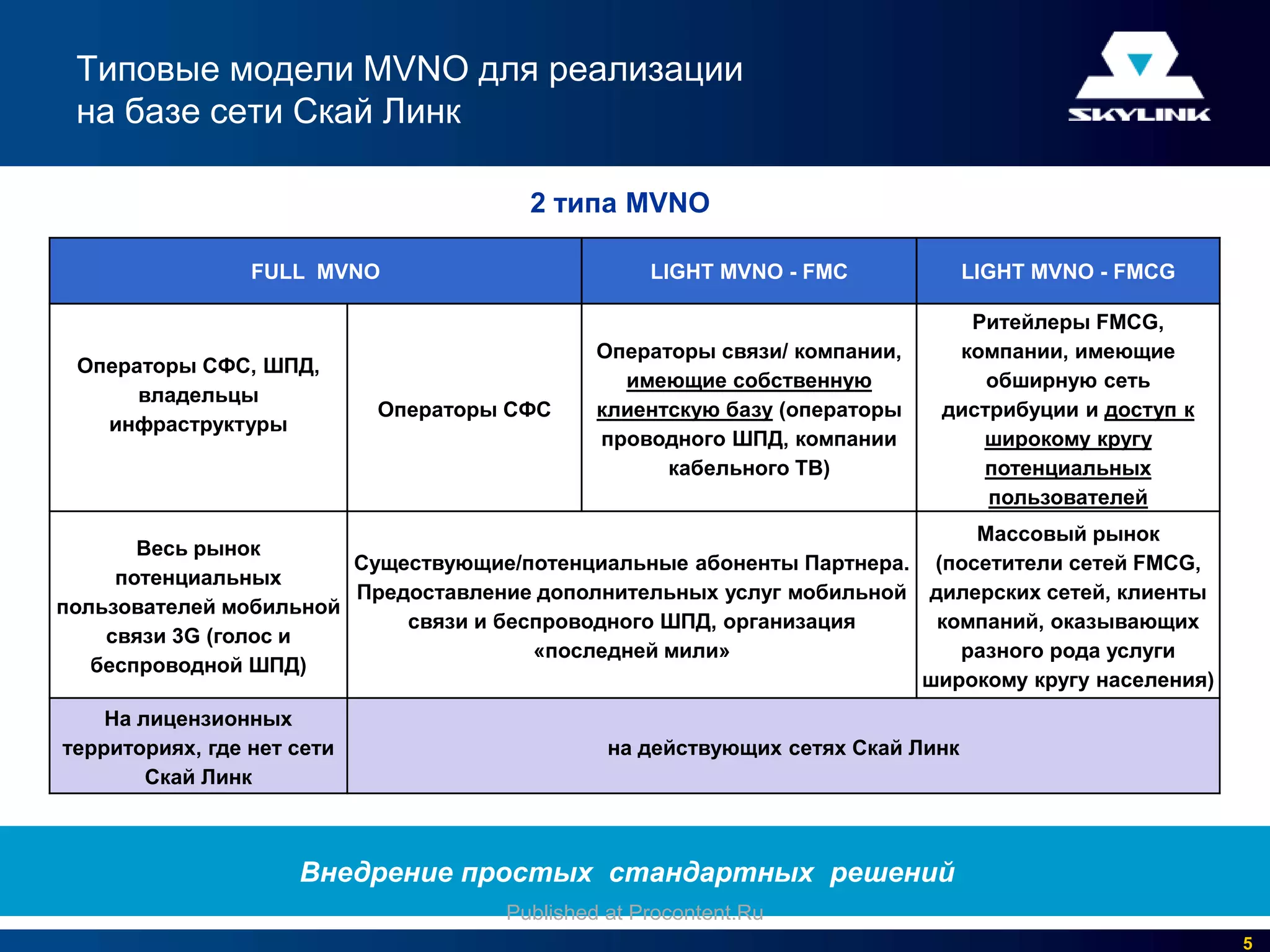 Типовые модели MVNO для реализации
 на базе сети Скай Линк

                                       2 типа MVNO

                 FULL MVNO                         LIGHT MVNO - FMC             LIGHT MVNO - FMCG

                                                                             Ритейлеры FMCG,
                                              Операторы связи/ компании,    компании, имеющие
 Операторы СФС, ШПД,
                                                имеющие собственную            обширную сеть
      владельцы
                            Операторы СФС     клиентскую базу (операторы   дистрибуции и доступ к
   инфраструктуры
                                              проводного ШПД, компании        широкому кругу
                                                    кабельного ТВ)            потенциальных
                                                                               пользователей
                                                                          Массовый рынок
       Весь рынок
                        Существующие/потенциальные абоненты Партнера. (посетители сетей FMCG,
     потенциальных
                        Предоставление дополнительных услуг мобильной дилерских сетей, клиенты
пользователей мобильной
                            связи и беспроводного ШПД, организация     компаний, оказывающих
    связи 3G (голос и
                                       «последней мили»                  разного рода услуги
   беспроводной ШПД)
                                                                      широкому кругу населения)
    На лицензионных
территориях, где нет сети                      на действующих сетях Скай Линк
        Скай Линк



                     Внедрение простых стандартных решений
                                     Published at Procontent.Ru
                                                                                                    5
 