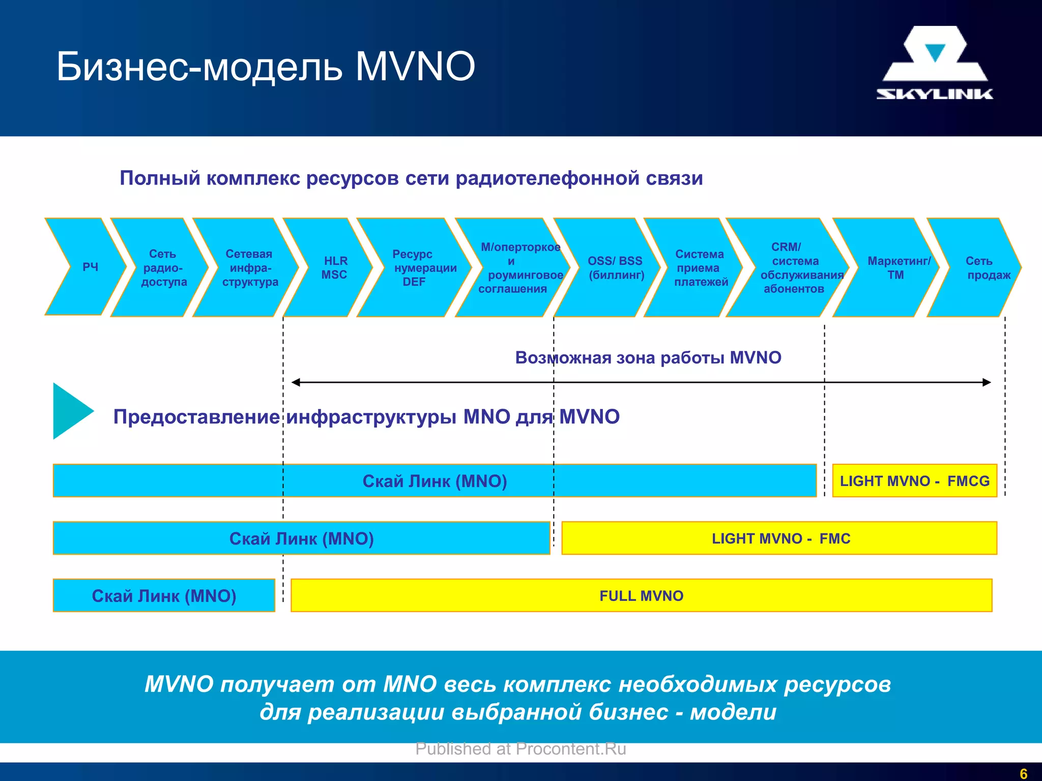 Бизнес-модель MVNO

      Полный комплекс ресурсов сети радиотелефонной связи


                                                   М/оперторкое                            CRM/
         Сеть      Сетевая             Ресурс                                 Система
                              HLR                       и         OSS/ BSS                 система      Маркетинг/   Сеть
 РЧ     радио-      инфра-             нумерации                              приема
                              MSC                   роуминговое   (биллинг)              обслуживания     ТМ         продаж
        доступа   структура             DEF                                   платежей
                                                   соглашения                            абонентов




                                                        Возможная зона работы MVNO


      Предоставление инфраструктуры MNO для MVNO


                                    Скай Линк (MNO)                                                 LIGHT MVNO - FMCG



                   Скай Линк (MNO)                                                 LIGHT MVNO - FMC



  Скай Линк (MNO)                                                  FULL MVNO




        MVNO получает от MNO весь комплекс необходимых ресурсов
                для реализации выбранной бизнес - модели
                                          Published at Procontent.Ru
                                                                                                                              6
 