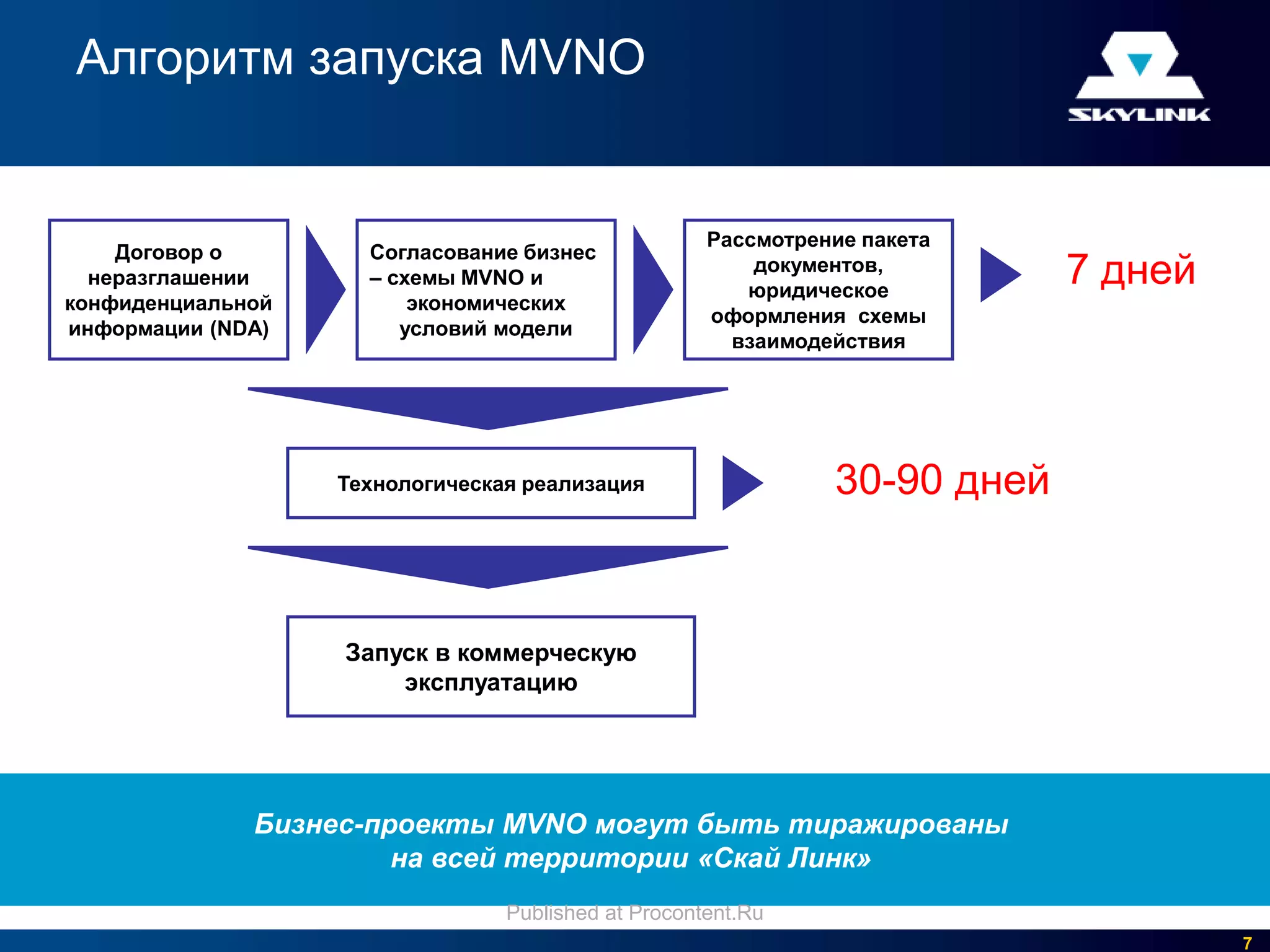 Алгоритм запуска MVNO


                                                     Рассмотрение пакета
    Договор о        Согласование бизнес
  неразглашении      – схемы MVNO и
                                                         документов,
                                                        юридическое
                                                                            7 дней
конфиденциальной         экономических
                                                     оформления схемы
информации (NDA)        условий модели
                                                       взаимодействия




                   Технологическая реализация                  30-90 дней


                   Запуск в коммерческую
                       эксплуатацию




              Бизнес-проекты MVNO могут быть тиражированы
                       на всей территории «Скай Линк»
                                 Published at Procontent.Ru
                                                                                     7
 