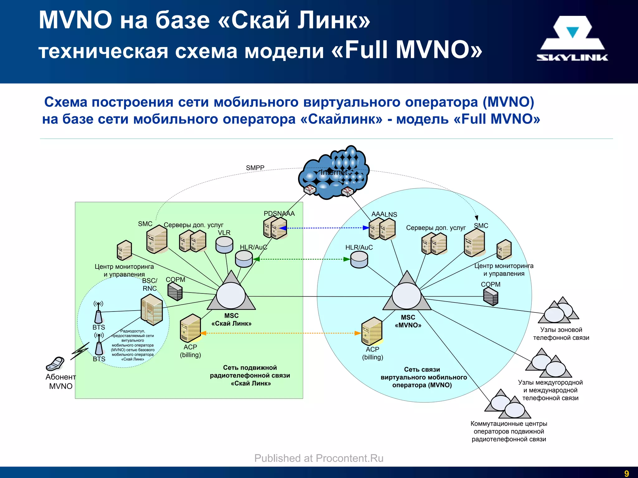 MVNO на базе «Скай Линк»
техническая схема модели «Full MVNO»

Схема построения сети мобильного виртуального оператора (MVNO)
на базе сети мобильного оператора «Скайлинк» - модель «Full MVNO»


                                                                 SMPP
                                                                                   Internet




                                                                       PDSNAAA                    AAALNS
                             SMC        Серверы доп. услуг                                                  Серверы доп. услуг   SMC
                                                        VLR

                                                               HLR/AuC                    HLR/AuC

          Центр мониторинга                                                                                                       Центр мониторинга
            и управления                                                                                                            и управления
                       BSC/             СОРМ
                                                                                                                                   СОРМ
                        RNC



                                                           MSC                                             MSC
                                                        «Скай Линк»                                       «MVNO»
          BTS        Радиодоступ,                                                                                                                   Узлы зоновой
                предоставляемый сети
                     витуального
                                                                                                                                                  телефонной связи
                 мобильного оператора
                (MVNO) сетью базового        АСР                                               АСР
                 мобильного оператора       (billing)
          BTS        «Скай Линк»                                                              (billing)
                                                           Сеть подвижной                                  Сеть связи
Абонент                                                 радиотелефонной связи                        виртуального мобильного
                                                             «Скай Линк»                                оператора (MVNO)                      Узлы междугородной
 MVNO                                                                                                                                          и международной
                                                                                                                                               телефонной связи


                                                                                                                                 Коммутационные центры
                                                                                                                                  операторов подвижной
                                                                                                                                 радиотелефонной связи


                                                                      Published at Procontent.Ru
                                                                                                                                                                     9
 