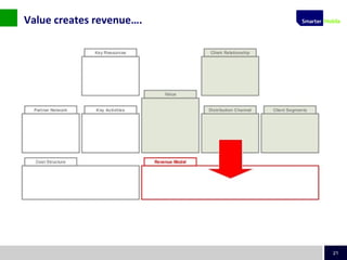 21
Value creates revenue….
 