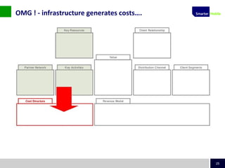 25
OMG ! - infrastructure generates costs….
 
