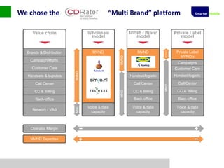 35
Back-office
Handset/logistic
Network / VAS
Back-office
CC & Billing
Call Center
Handsets & logistics
Customer Care
Campaign Mgmt.
Brands & Distribution
Voice & data
capacity
MVNO
Voice & data
capacity
MVNO
Voice & data
capacity
MVNO Expertise
CC & Billing
Call Center
Back-office
CC & Billing
Call Center
Handset/logistic
Customer Care
Campaigns
Private Label
MVNO’s
Operator Margin
We chose the “Multi Brand” platform
 