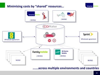 38
Wholesale agreement
Wholesale agreement
( MVNE)
( MVNE)
Wholesale agreement
Wholesale agreement
( MVNA)
( MVNO) ( MVNO)
Mi Gente
Mobile
Minimising costs by “shared” resources…
MVNO
MVNO
MVNO
MVNO
…….across multiple environments and countries
 