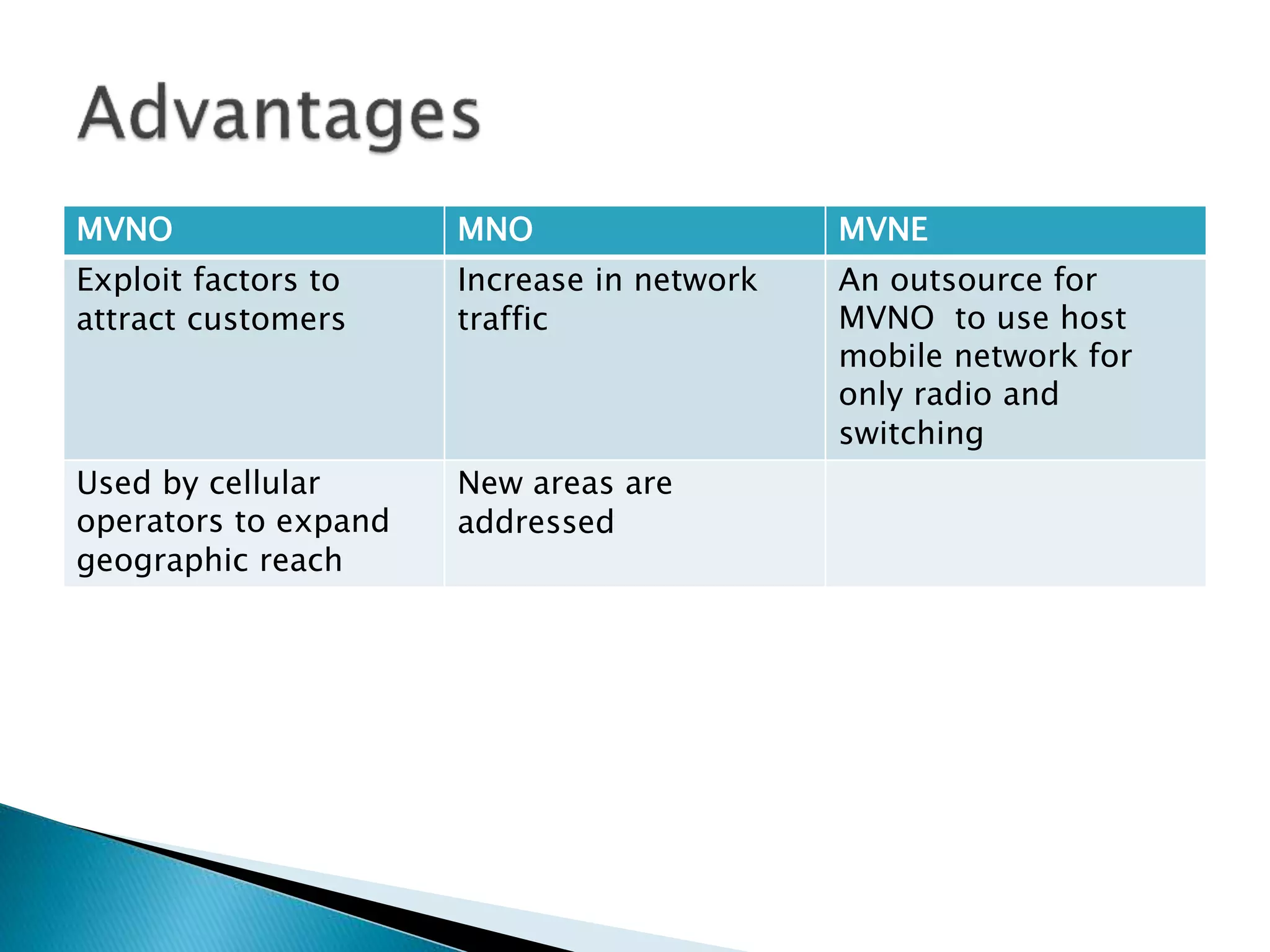 MVNEMNOMVNO
An outsource for
MVNO to use host
mobile network for
only radio and
switching
Increase in network
traffic
Exploit factors to
attract customers
New areas are
addressed
Used by cellular
operators to expand
geographic reach
 