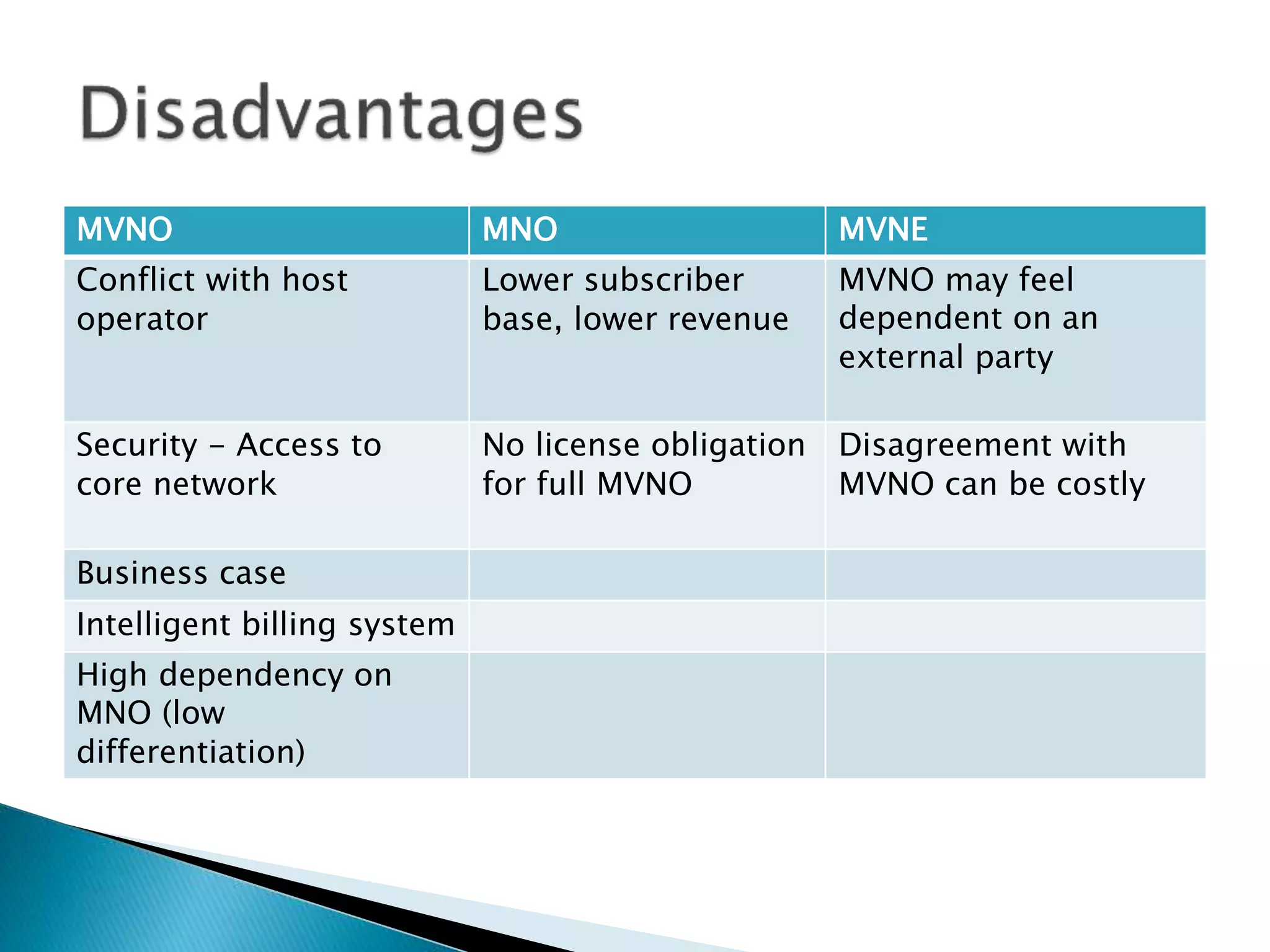 MVNEMNOMVNO
MVNO may feel
dependent on an
external party
Lower subscriber
base, lower revenue
Conflict with host
operator
Disagreement with
MVNO can be costly
No license obligation
for full MVNO
Security - Access to
core network
Business case
Intelligent billing system
High dependency on
MNO (low
differentiation)
 