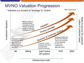 MVNO Valuation Progression
Infrastructure build
Nil Billing Call Control
(IN system)
HLR MSC
InvestmentValuation
Abilitytoservicethecustomer
(valueofcustomerbase)
• Margins improve
because MVNO
can optimise tariffs
• Greater wholesale
margin & reducing
leverage from MNO
• Wholesale margins
low because MNO
gets paid for all
billing services
• All leverage power
with MNO
Customer control
increases with direct
provisioning &
control of services
• Leverage largely with
MVNO when MVNO
“owns” the customer
in HLR database
• Could move
customers to
alternate carrier
MNO independent
* Valuation is a function of “leverage” & “control”
 