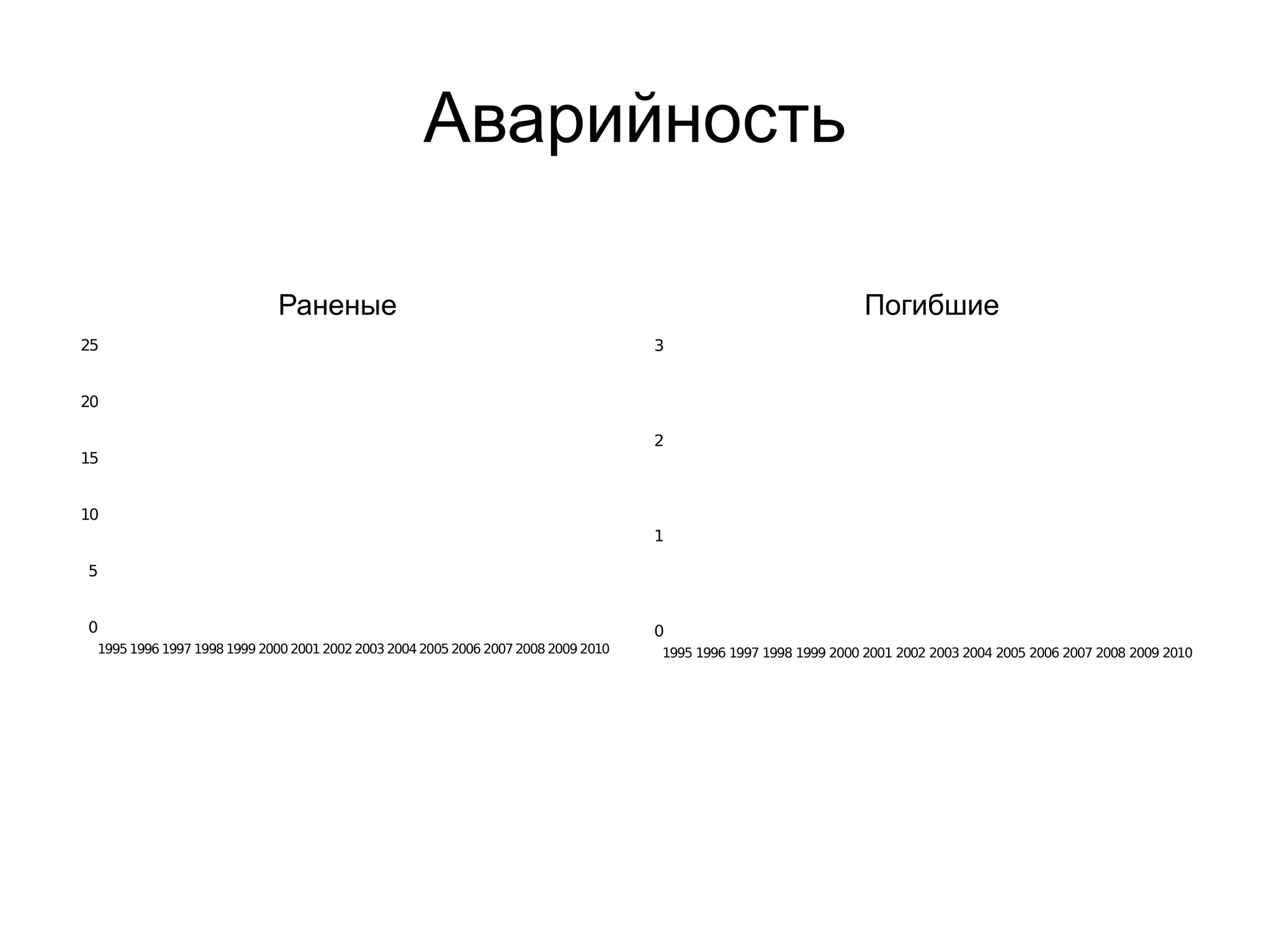 Аварийность
0
5
10
15
20
25
19951996 1997 19981999 20002001 20022003 200420052006 20072008 20092010
Раненые
0
1
2
3
1995 1996 1997 1998 1999 2000 2001 2002 2003 2004 2005 2006 2007 2008 2009 2010
Погибшие
 
