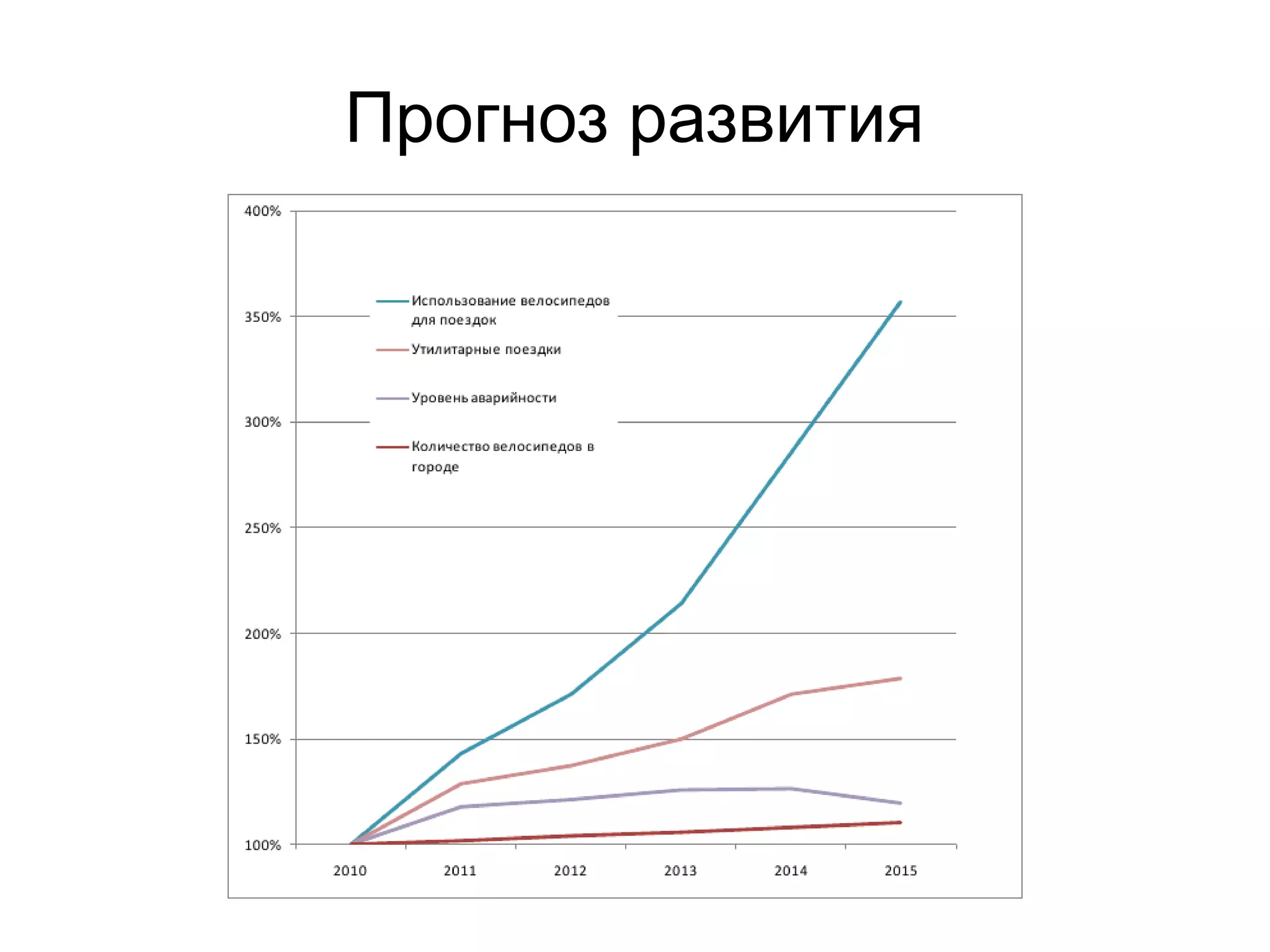 Прогноз развития
 