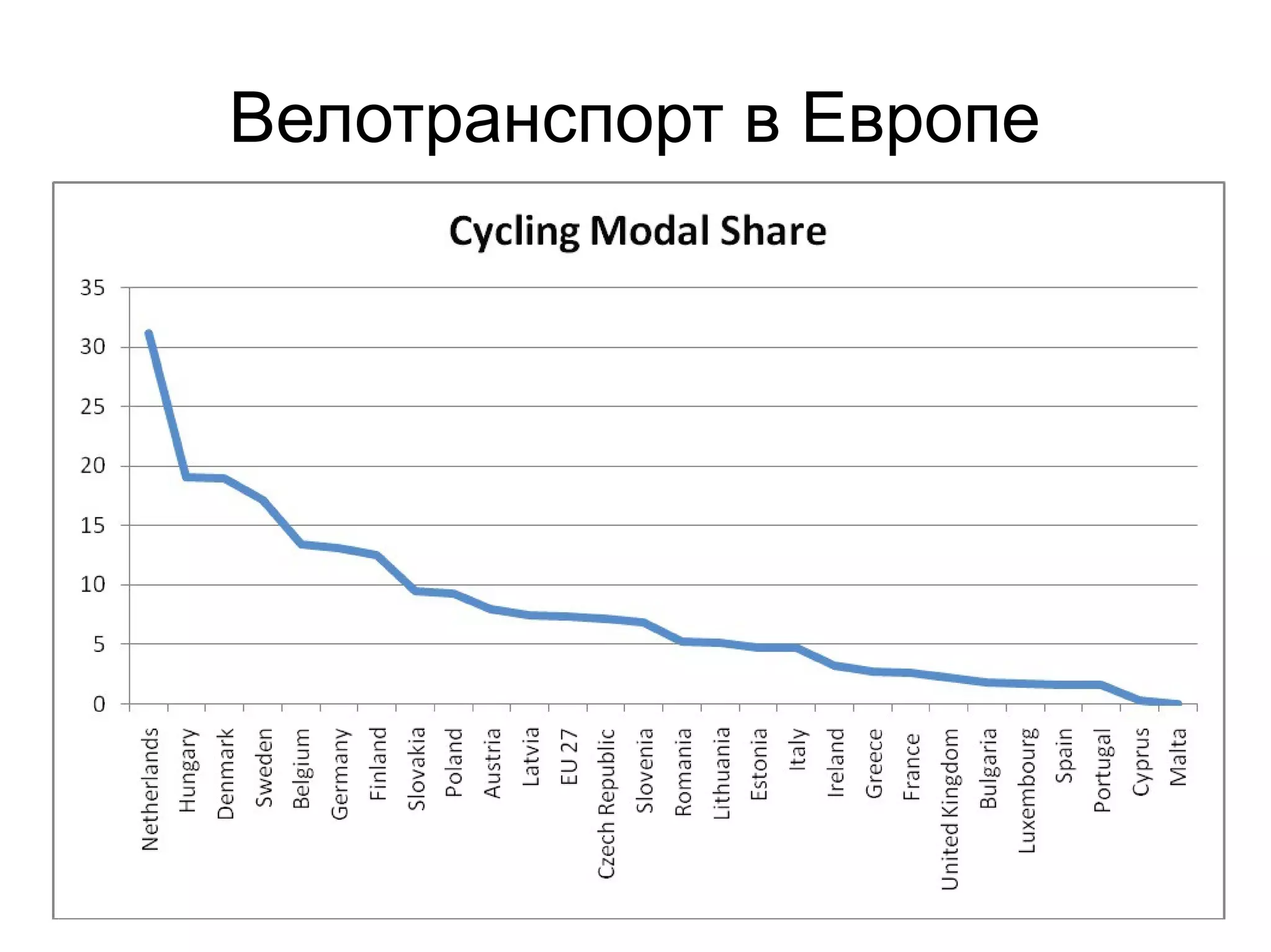 Велотранспорт в Европе
 
