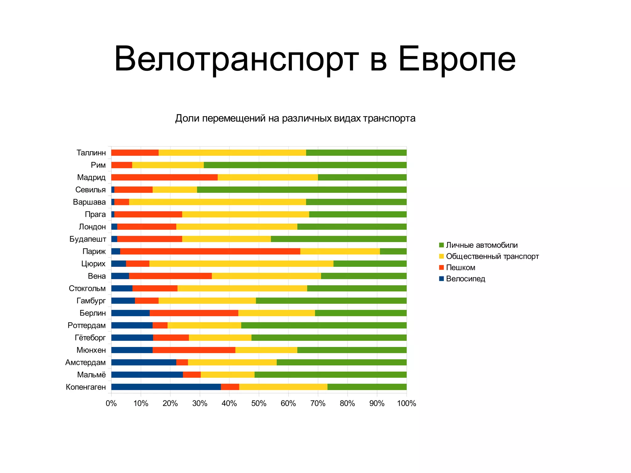 Велотранспорт в Европе
Копенгаген
Мальмё
Амстердам
Мюнхен
Гётеборг
Роттердам
Берлин
Гамбург
Стокгольм
Вена
Цюрих
Париж
Будапешт
Лондон
Прага
Варшава
Севилья
Мадрид
Рим
Таллинн
0% 10% 20% 30% 40% 50% 60% 70% 80% 90% 100%
Доли перемещений на различных видах транспорта
Личные автомобили
Общественный транспорт
Пешком
Велосипед
 