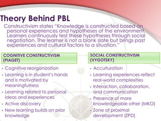 COGNITIVE CONSTRUCTIVISM
(PIAGET)
• Cognitive reorganization
• Learning is in student’s hands
and is motivated by
meaningfulness
• Learning related to personal
ideas and experiences
• Active discovery
• New learning builds on prior
knowledge
• Acculturation
• Learning experiences reflect
real-world complexities
• Interaction, collaboration,
and communication
• Presence of more
knowledgeable other (MKO)
• Zone of proximal
development (ZPD)
SOCIAL CONSTRUCTIVISM
(VYGOTSKY)
Theory Behind PBL
Constructivism states “Knowledge is constructed based on
personal experiences and hypotheses of the environment.
Learners continuously test these hypotheses through social
negotiation. The learner is not a blank slate but brings past
experiences and cultural factors to a situation.”
 