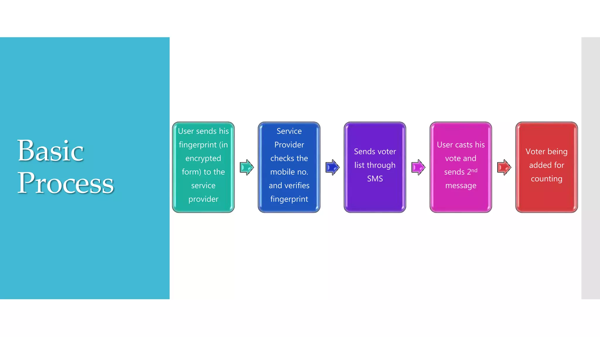 Basic
Process
User sends his
fingerprint (in
encrypted
form) to the
service
provider
Service
Provider
checks the
mobile no.
and verifies
fingerprint
Sends voter
list through
SMS
User casts his
vote and
sends 2nd
message
Voter being
added for
counting
 