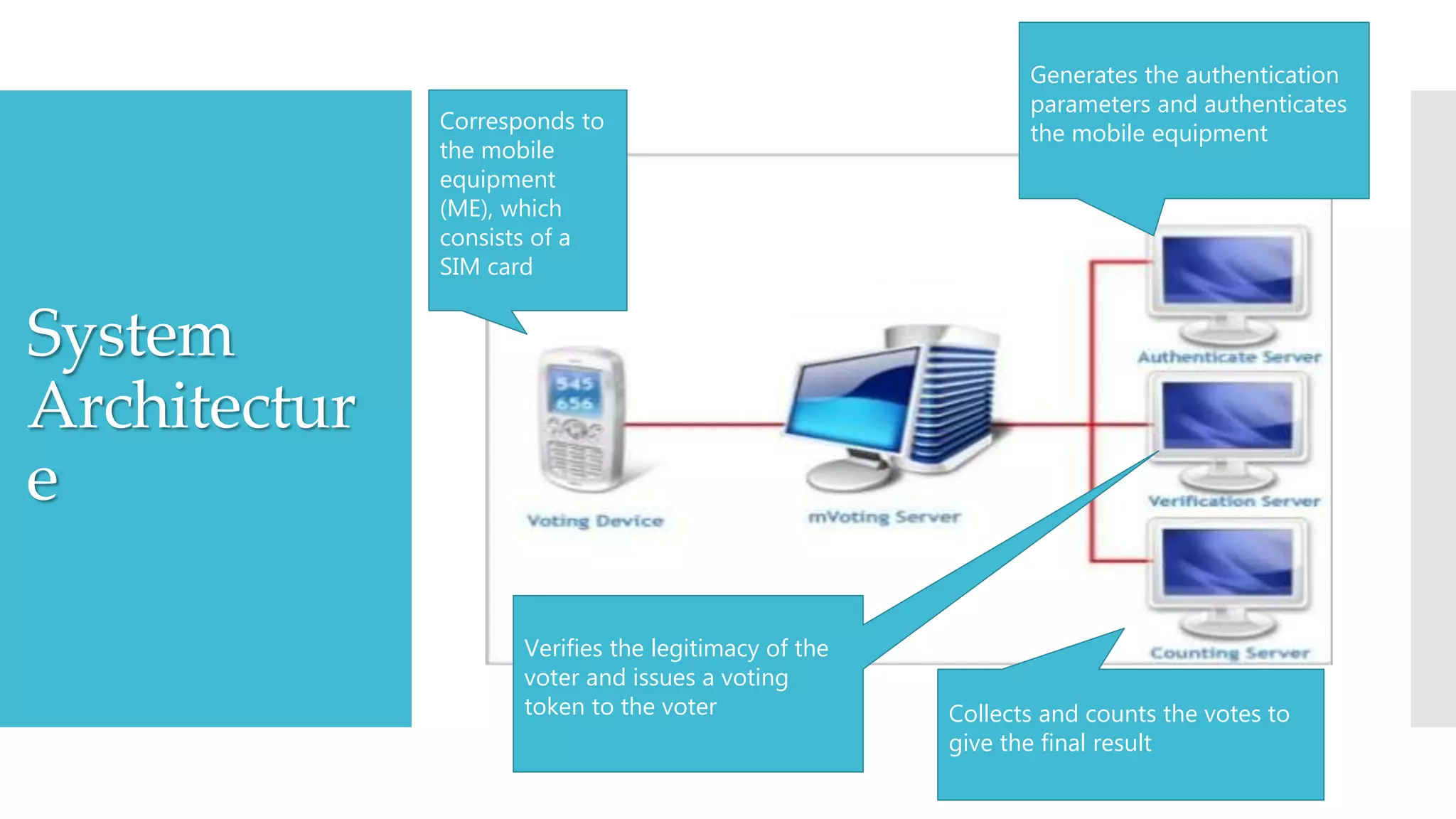 System
Architectur
e
Corresponds to
the mobile
equipment
(ME), which
consists of a
SIM card
Generates the authentication
parameters and authenticates
the mobile equipment
Verifies the legitimacy of the
voter and issues a voting
token to the voter Collects and counts the votes to
give the final result
 