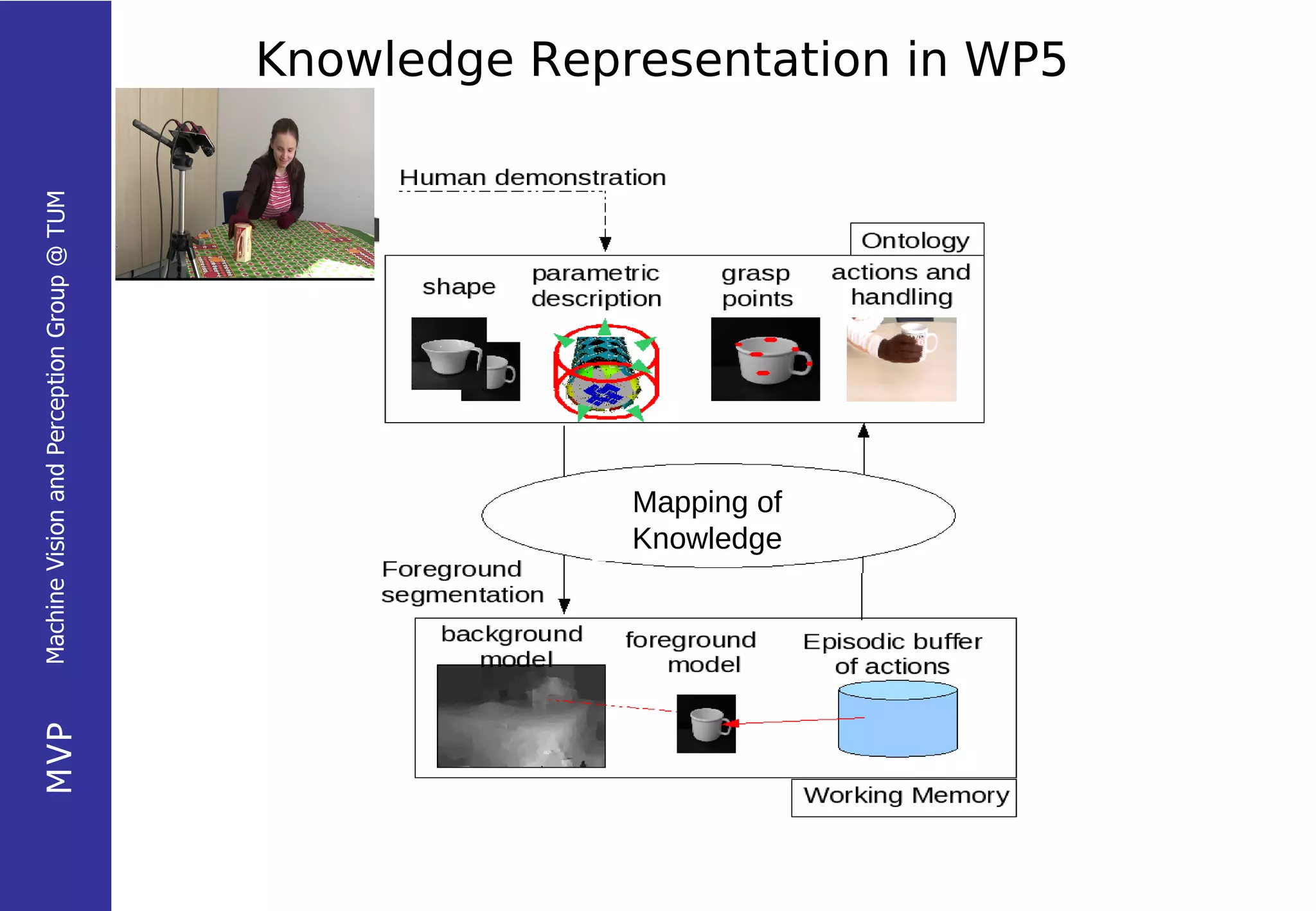 Machine Vision and Perception Group @ TUM
                                            Knowledge Representation in WP5




                                                          Mapping of
                                                          Knowledge
MVP
 